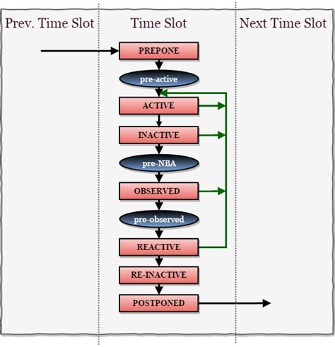 systemverilog time slot.